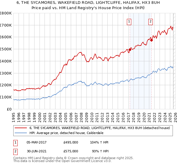 6, THE SYCAMORES, WAKEFIELD ROAD, LIGHTCLIFFE, HALIFAX, HX3 8UH: Price paid vs HM Land Registry's House Price Index