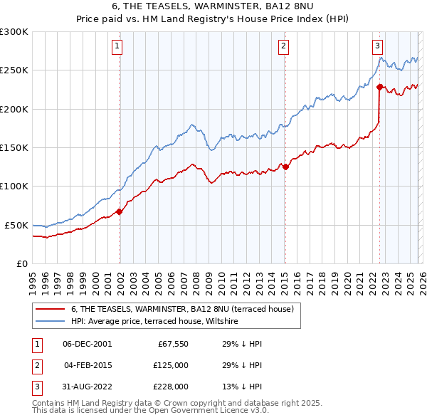 6, THE TEASELS, WARMINSTER, BA12 8NU: Price paid vs HM Land Registry's House Price Index