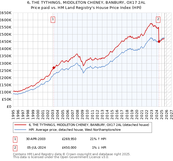 6, THE TYTHINGS, MIDDLETON CHENEY, BANBURY, OX17 2AL: Price paid vs HM Land Registry's House Price Index