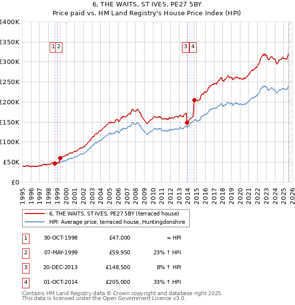 6, THE WAITS, ST IVES, PE27 5BY: Price paid vs HM Land Registry's House Price Index