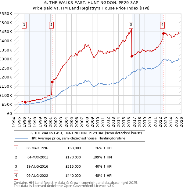 6, THE WALKS EAST, HUNTINGDON, PE29 3AP: Price paid vs HM Land Registry's House Price Index