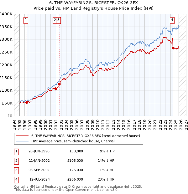 6, THE WAYFARINGS, BICESTER, OX26 3FX: Price paid vs HM Land Registry's House Price Index