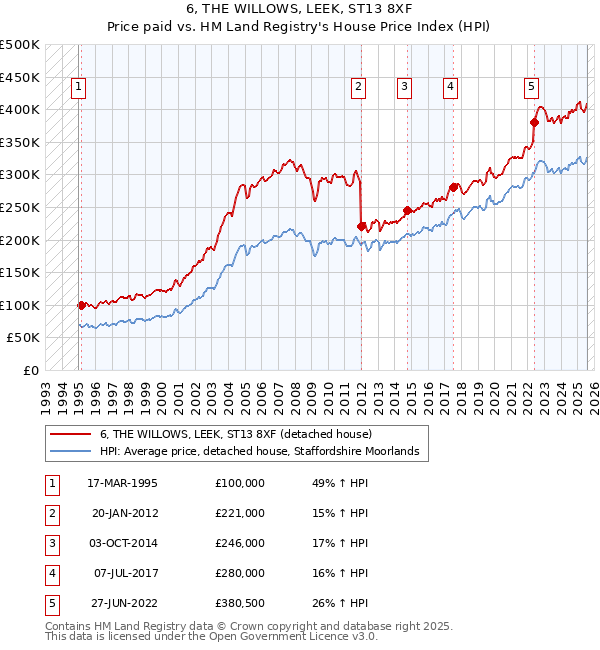 6, THE WILLOWS, LEEK, ST13 8XF: Price paid vs HM Land Registry's House Price Index