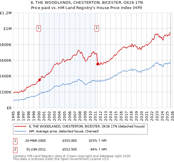6, THE WOODLANDS, CHESTERTON, BICESTER, OX26 1TN: Price paid vs HM Land Registry's House Price Index