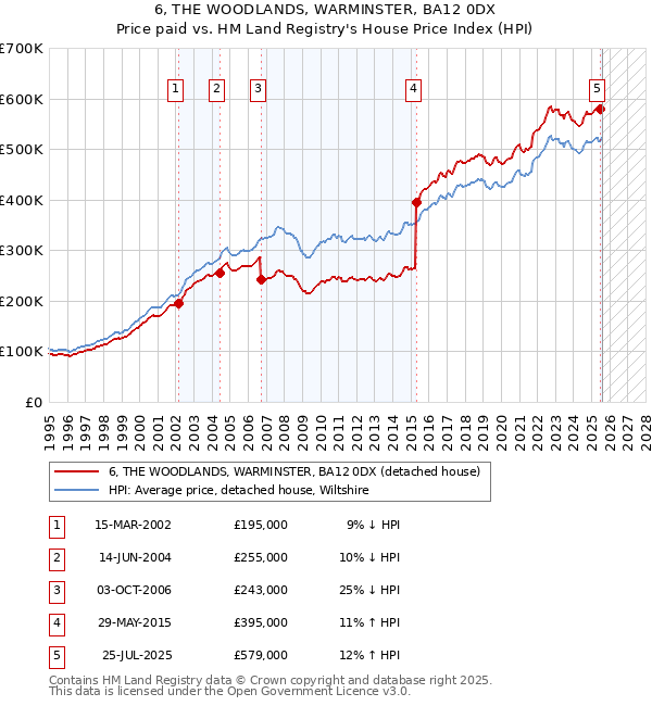6, THE WOODLANDS, WARMINSTER, BA12 0DX: Price paid vs HM Land Registry's House Price Index