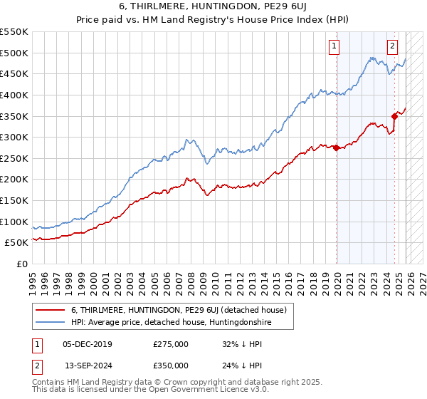6, THIRLMERE, HUNTINGDON, PE29 6UJ: Price paid vs HM Land Registry's House Price Index