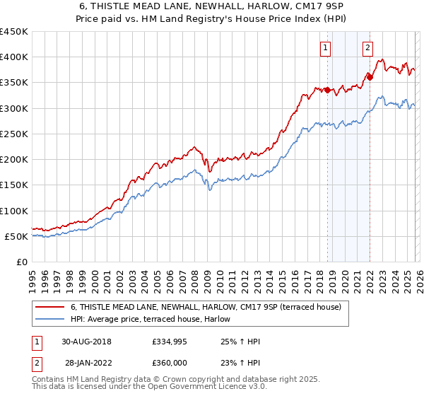 6, THISTLE MEAD LANE, NEWHALL, HARLOW, CM17 9SP: Price paid vs HM Land Registry's House Price Index