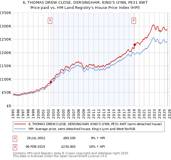 6, THOMAS DREW CLOSE, DERSINGHAM, KING'S LYNN, PE31 6WT: Price paid vs HM Land Registry's House Price Index