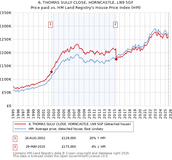 6, THOMAS SULLY CLOSE, HORNCASTLE, LN9 5GF: Price paid vs HM Land Registry's House Price Index