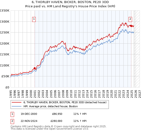 6, THORLBY HAVEN, BICKER, BOSTON, PE20 3DD: Price paid vs HM Land Registry's House Price Index