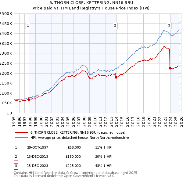 6, THORN CLOSE, KETTERING, NN16 9BU: Price paid vs HM Land Registry's House Price Index
