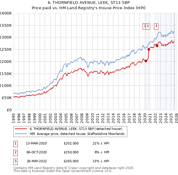 6, THORNFIELD AVENUE, LEEK, ST13 5BP: Price paid vs HM Land Registry's House Price Index
