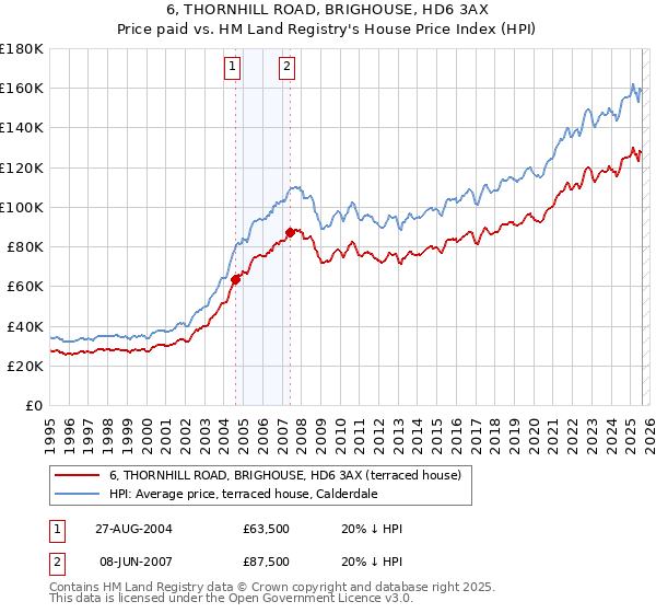 6, THORNHILL ROAD, BRIGHOUSE, HD6 3AX: Price paid vs HM Land Registry's House Price Index