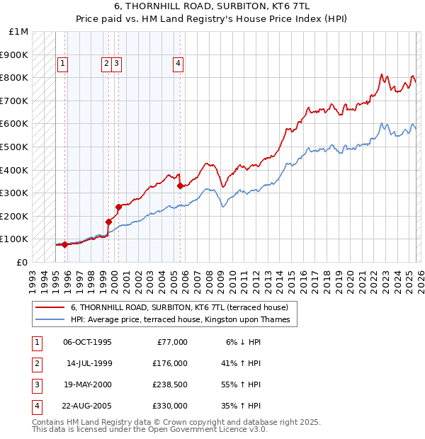 6, THORNHILL ROAD, SURBITON, KT6 7TL: Price paid vs HM Land Registry's House Price Index