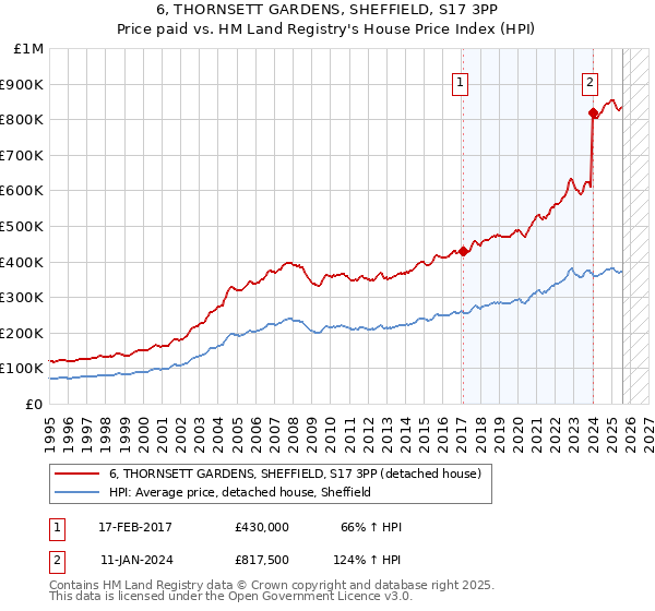 6, THORNSETT GARDENS, SHEFFIELD, S17 3PP: Price paid vs HM Land Registry's House Price Index