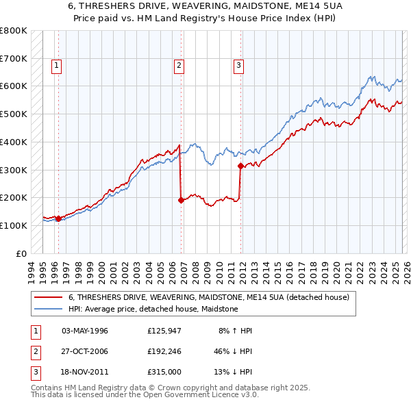 6, THRESHERS DRIVE, WEAVERING, MAIDSTONE, ME14 5UA: Price paid vs HM Land Registry's House Price Index