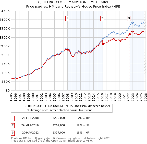 6, TILLING CLOSE, MAIDSTONE, ME15 6RW: Price paid vs HM Land Registry's House Price Index
