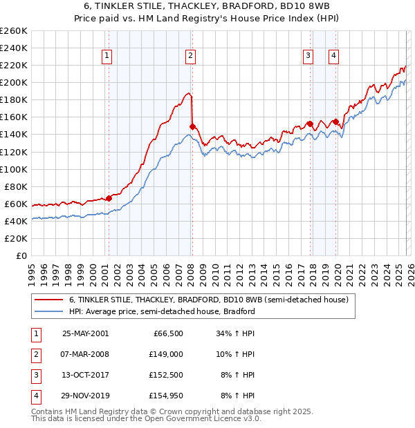 6, TINKLER STILE, THACKLEY, BRADFORD, BD10 8WB: Price paid vs HM Land Registry's House Price Index
