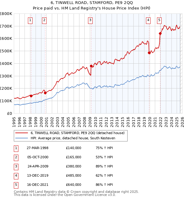 6, TINWELL ROAD, STAMFORD, PE9 2QQ: Price paid vs HM Land Registry's House Price Index