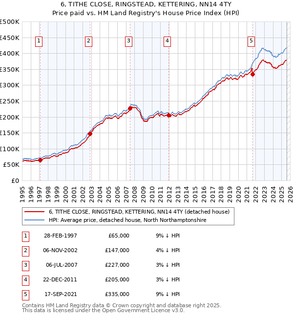 6, TITHE CLOSE, RINGSTEAD, KETTERING, NN14 4TY: Price paid vs HM Land Registry's House Price Index