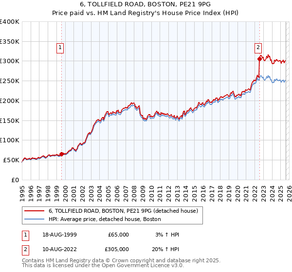 6, TOLLFIELD ROAD, BOSTON, PE21 9PG: Price paid vs HM Land Registry's House Price Index