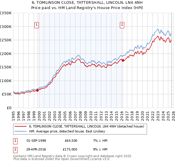 6, TOMLINSON CLOSE, TATTERSHALL, LINCOLN, LN4 4NH: Price paid vs HM Land Registry's House Price Index