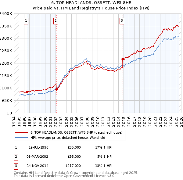 6, TOP HEADLANDS, OSSETT, WF5 8HR: Price paid vs HM Land Registry's House Price Index