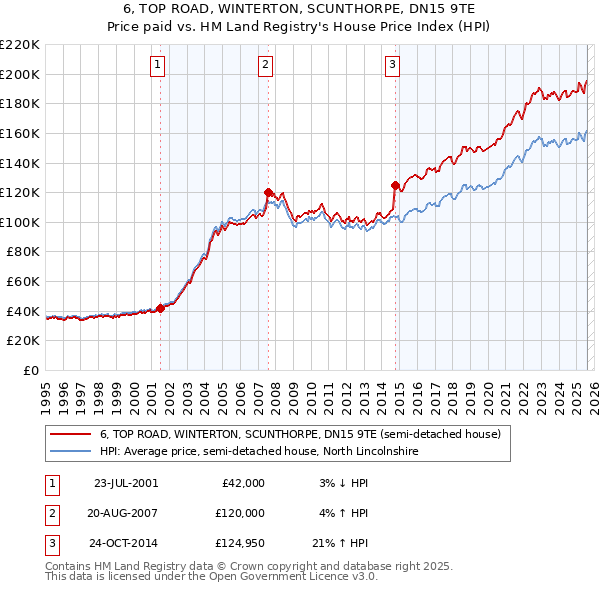 6, TOP ROAD, WINTERTON, SCUNTHORPE, DN15 9TE: Price paid vs HM Land Registry's House Price Index