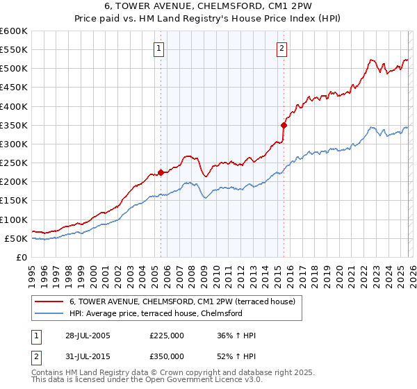6, TOWER AVENUE, CHELMSFORD, CM1 2PW: Price paid vs HM Land Registry's House Price Index