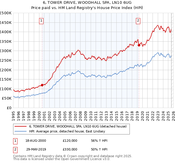 6, TOWER DRIVE, WOODHALL SPA, LN10 6UG: Price paid vs HM Land Registry's House Price Index