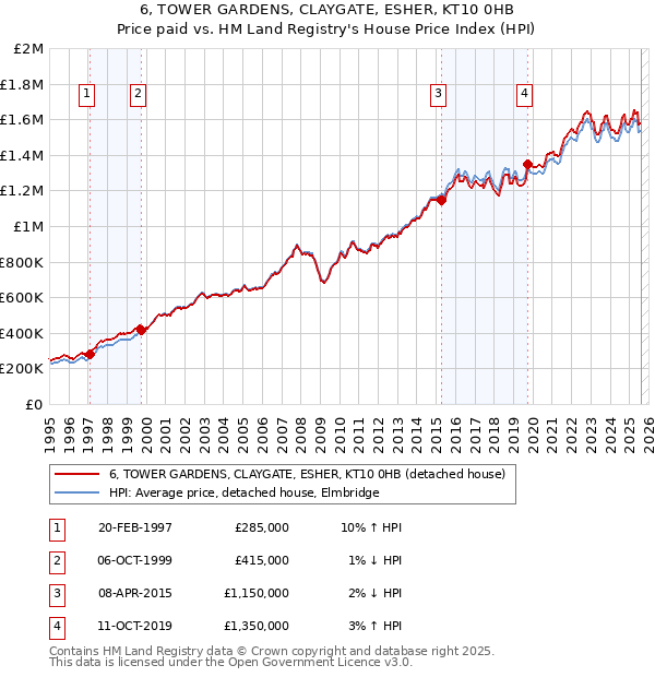 6, TOWER GARDENS, CLAYGATE, ESHER, KT10 0HB: Price paid vs HM Land Registry's House Price Index