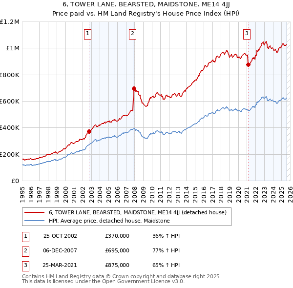 6, TOWER LANE, BEARSTED, MAIDSTONE, ME14 4JJ: Price paid vs HM Land Registry's House Price Index