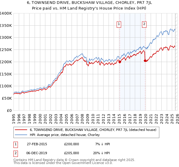 6, TOWNSEND DRIVE, BUCKSHAW VILLAGE, CHORLEY, PR7 7JL: Price paid vs HM Land Registry's House Price Index