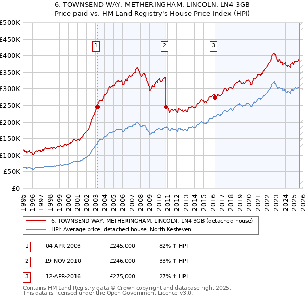 6, TOWNSEND WAY, METHERINGHAM, LINCOLN, LN4 3GB: Price paid vs HM Land Registry's House Price Index
