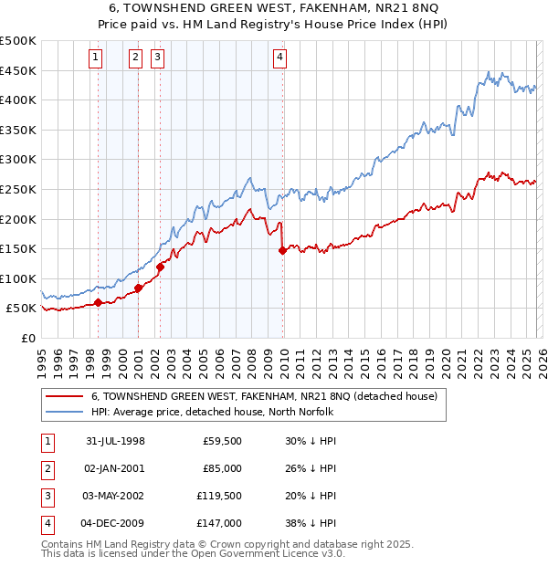 6, TOWNSHEND GREEN WEST, FAKENHAM, NR21 8NQ: Price paid vs HM Land Registry's House Price Index