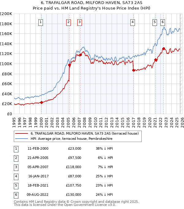 6, TRAFALGAR ROAD, MILFORD HAVEN, SA73 2AS: Price paid vs HM Land Registry's House Price Index