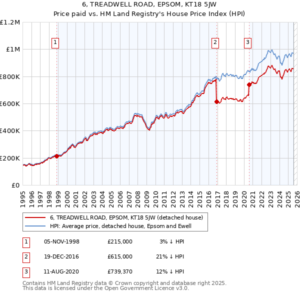 6, TREADWELL ROAD, EPSOM, KT18 5JW: Price paid vs HM Land Registry's House Price Index