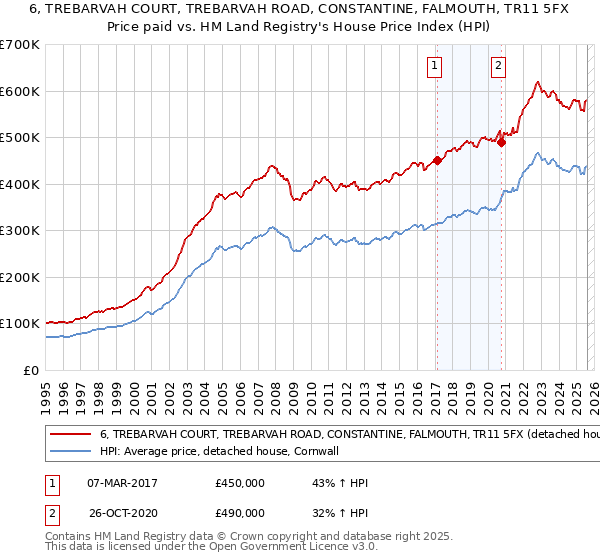 6, TREBARVAH COURT, TREBARVAH ROAD, CONSTANTINE, FALMOUTH, TR11 5FX: Price paid vs HM Land Registry's House Price Index