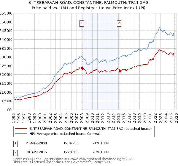 6, TREBARVAH ROAD, CONSTANTINE, FALMOUTH, TR11 5AG: Price paid vs HM Land Registry's House Price Index