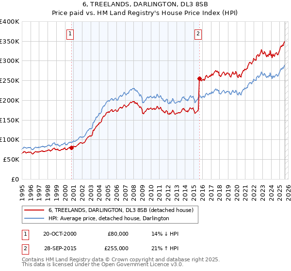 6, TREELANDS, DARLINGTON, DL3 8SB: Price paid vs HM Land Registry's House Price Index