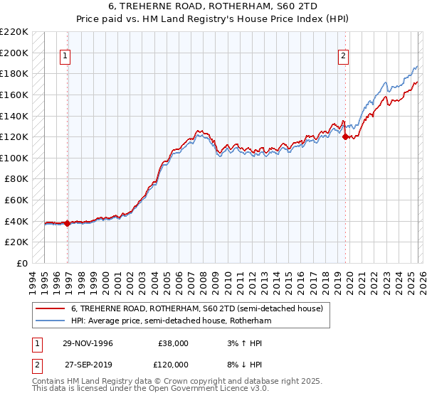 6, TREHERNE ROAD, ROTHERHAM, S60 2TD: Price paid vs HM Land Registry's House Price Index