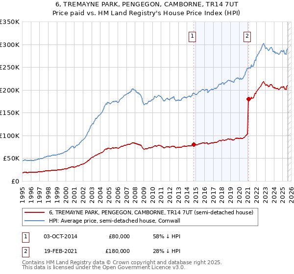 6, TREMAYNE PARK, PENGEGON, CAMBORNE, TR14 7UT: Price paid vs HM Land Registry's House Price Index