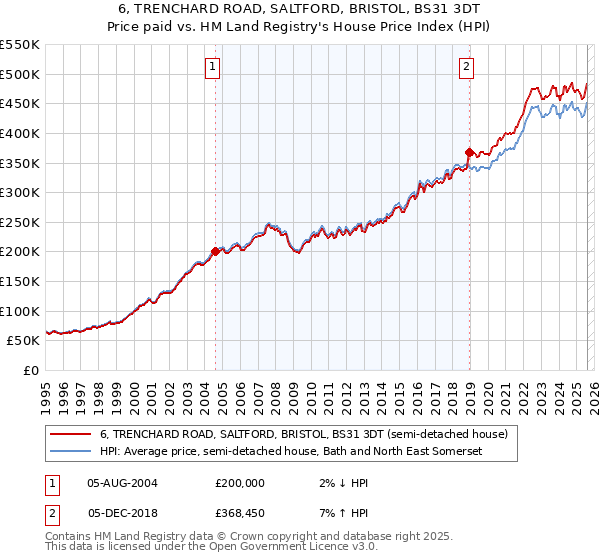 6, TRENCHARD ROAD, SALTFORD, BRISTOL, BS31 3DT: Price paid vs HM Land Registry's House Price Index