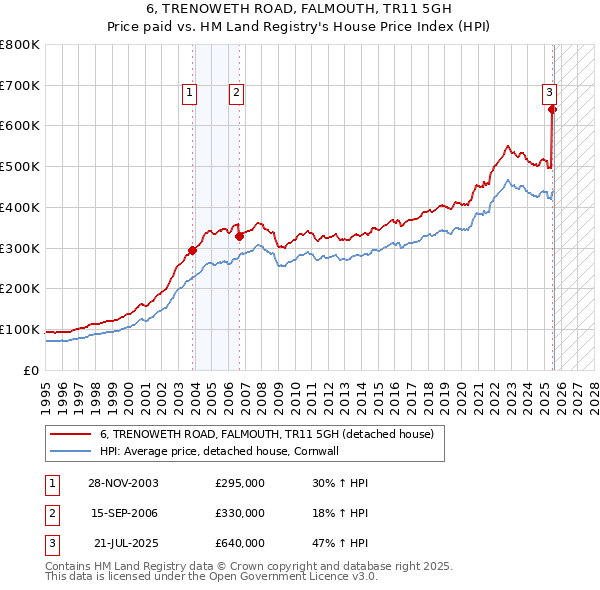 6, TRENOWETH ROAD, FALMOUTH, TR11 5GH: Price paid vs HM Land Registry's House Price Index