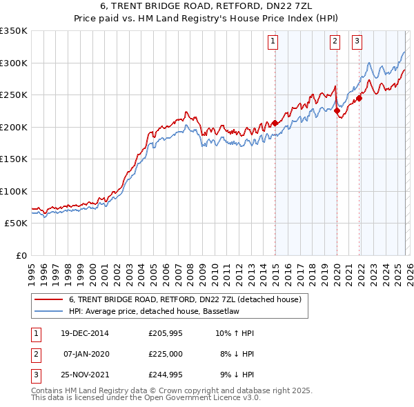 6, TRENT BRIDGE ROAD, RETFORD, DN22 7ZL: Price paid vs HM Land Registry's House Price Index