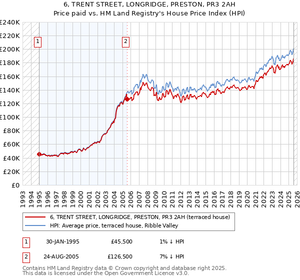 6, TRENT STREET, LONGRIDGE, PRESTON, PR3 2AH: Price paid vs HM Land Registry's House Price Index