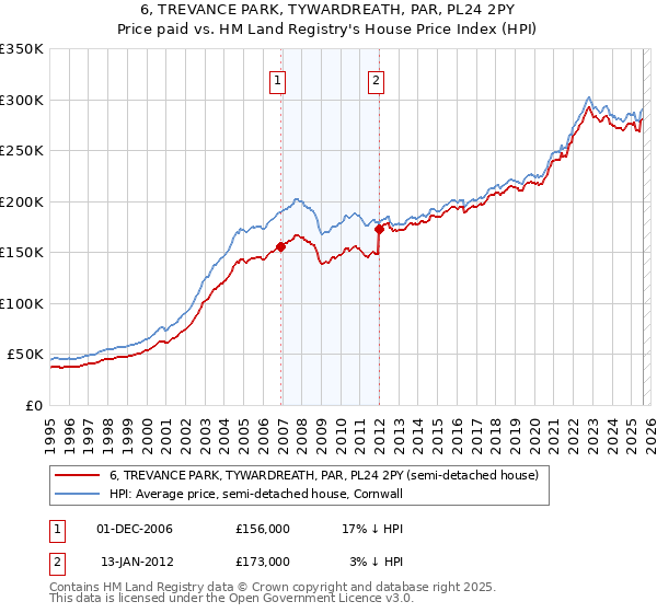 6, TREVANCE PARK, TYWARDREATH, PAR, PL24 2PY: Price paid vs HM Land Registry's House Price Index