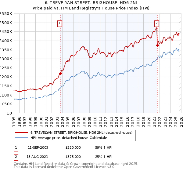 6, TREVELYAN STREET, BRIGHOUSE, HD6 2NL: Price paid vs HM Land Registry's House Price Index