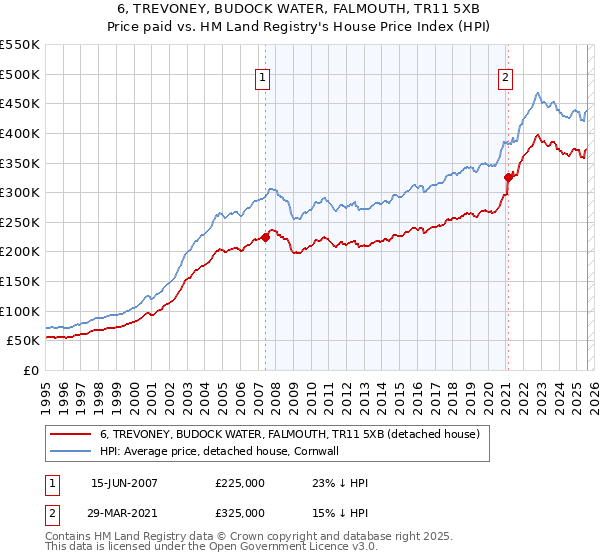 6, TREVONEY, BUDOCK WATER, FALMOUTH, TR11 5XB: Price paid vs HM Land Registry's House Price Index