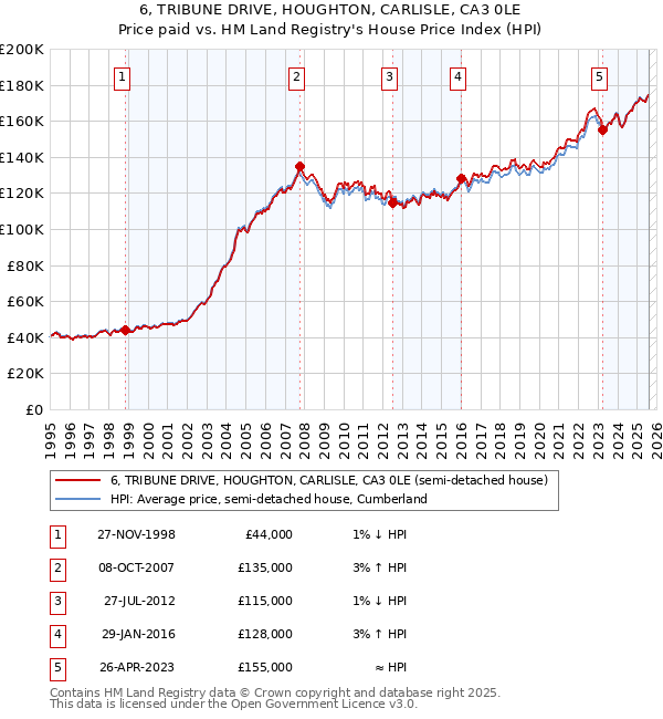 6, TRIBUNE DRIVE, HOUGHTON, CARLISLE, CA3 0LE: Price paid vs HM Land Registry's House Price Index